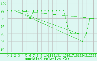 Courbe de l'humidit relative pour Lungo