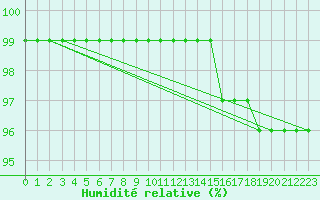 Courbe de l'humidit relative pour Spadeadam