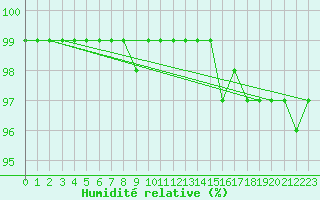 Courbe de l'humidit relative pour Fichtelberg