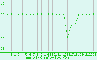 Courbe de l'humidit relative pour Fichtelberg