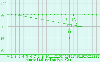 Courbe de l'humidit relative pour Sala