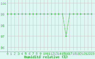 Courbe de l'humidit relative pour Fribourg / Posieux
