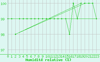Courbe de l'humidit relative pour Kegnaes