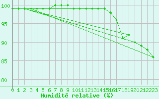 Courbe de l'humidit relative pour Ylivieska Airport