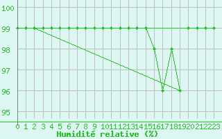 Courbe de l'humidit relative pour Korsvattnet