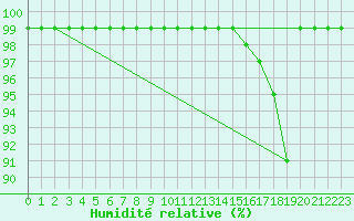 Courbe de l'humidit relative pour Ebnat-Kappel