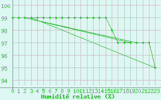Courbe de l'humidit relative pour Haparanda A