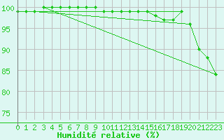 Courbe de l'humidit relative pour Leck