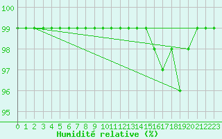 Courbe de l'humidit relative pour Recoules de Fumas (48)