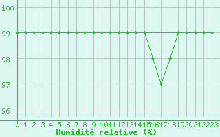 Courbe de l'humidit relative pour Kemionsaari Kemio Kk