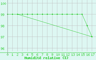 Courbe de l'humidit relative pour Hopen