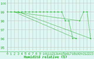 Courbe de l'humidit relative pour Schmuecke
