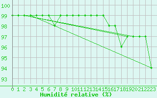 Courbe de l'humidit relative pour Blois (41)