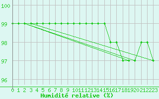 Courbe de l'humidit relative pour Blahammaren