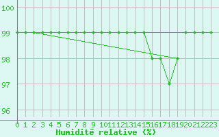 Courbe de l'humidit relative pour Ploudalmezeau (29)