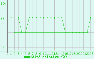 Courbe de l'humidit relative pour Dyranut