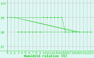 Courbe de l'humidit relative pour Thun