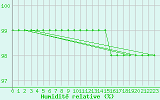 Courbe de l'humidit relative pour Loken I Volbu
