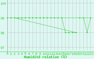 Courbe de l'humidit relative pour Bridel (Lu)