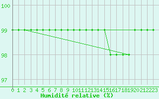 Courbe de l'humidit relative pour Lyon - Bron (69)