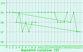 Courbe de l'humidit relative pour Klagenfurt