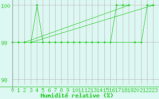 Courbe de l'humidit relative pour Krimml