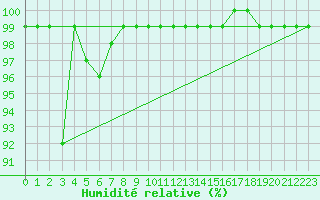 Courbe de l'humidit relative pour Laegern