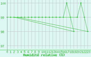 Courbe de l'humidit relative pour Alto de Los Leones