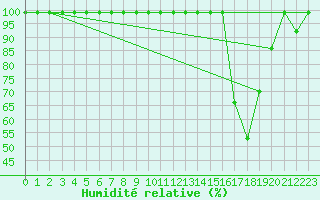 Courbe de l'humidit relative pour Monte Generoso