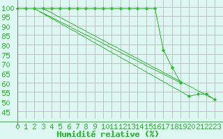 Courbe de l'humidit relative pour Monte Generoso