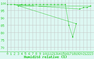 Courbe de l'humidit relative pour Mont-Rigi (Be)