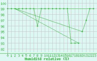 Courbe de l'humidit relative pour Monte Generoso