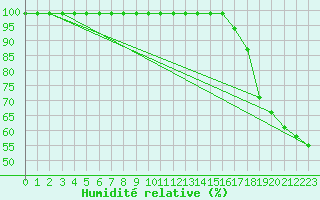 Courbe de l'humidit relative pour Monte Generoso