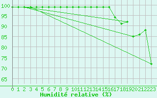 Courbe de l'humidit relative pour Boltigen