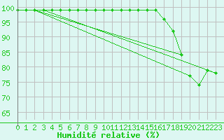 Courbe de l'humidit relative pour Giswil