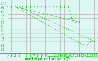 Courbe de l'humidit relative pour Dinard (35)