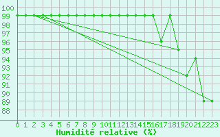 Courbe de l'humidit relative pour Interlaken