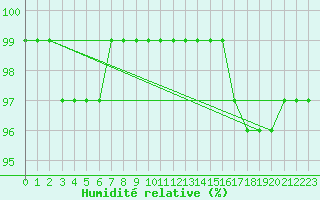 Courbe de l'humidit relative pour Drammen Berskog