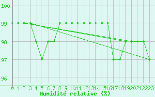 Courbe de l'humidit relative pour Rennes (35)