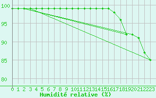 Courbe de l'humidit relative pour Zalaegerszeg / Andrashida