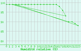 Courbe de l'humidit relative pour Hoburg A