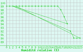 Courbe de l'humidit relative pour Ligr (37)