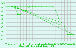 Courbe de l'humidit relative pour Pembrey Sands