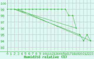 Courbe de l'humidit relative pour Turnu Magurele