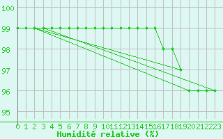 Courbe de l'humidit relative pour Korsvattnet