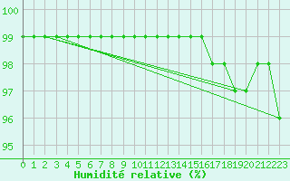 Courbe de l'humidit relative pour Zinnwald-Georgenfeld