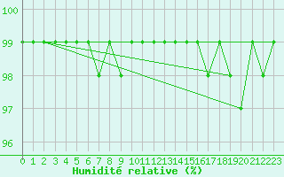 Courbe de l'humidit relative pour Napf (Sw)