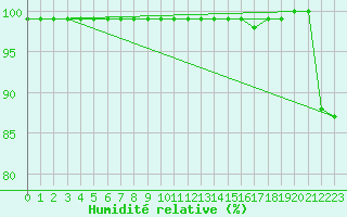 Courbe de l'humidit relative pour Kahler Asten