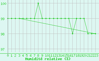 Courbe de l'humidit relative pour Ahtari