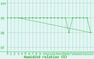 Courbe de l'humidit relative pour Fichtelberg